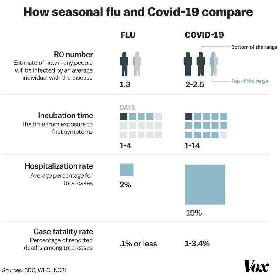 Novel Coronavirus is not "just the flu"
